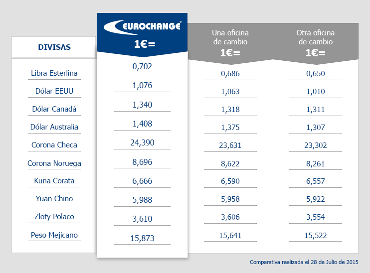 Price comparison between Eurochange and other online shops